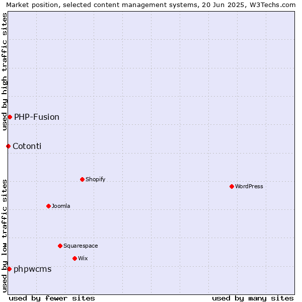 Market position of PHP-Fusion vs. phpwcms vs. Cotonti