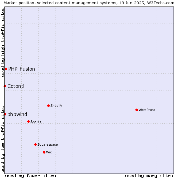 Market position of PHP-Fusion vs. phpwind vs. Cotonti