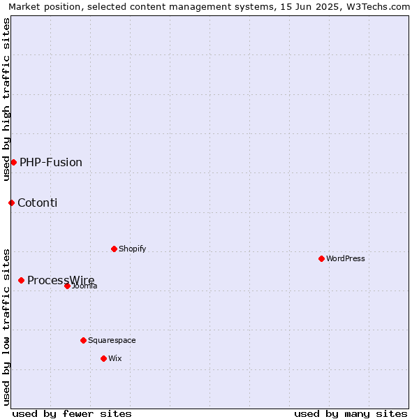 Market position of ProcessWire vs. PHP-Fusion vs. Cotonti