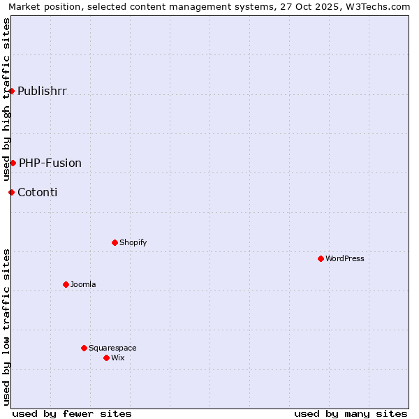 Market position of PHP-Fusion vs. Cotonti vs. Publishrr