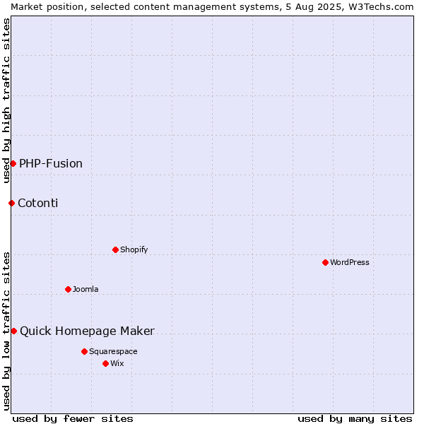 Market position of Quick Homepage Maker vs. PHP-Fusion vs. Cotonti