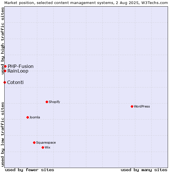 Market position of PHP-Fusion vs. RainLoop vs. Cotonti