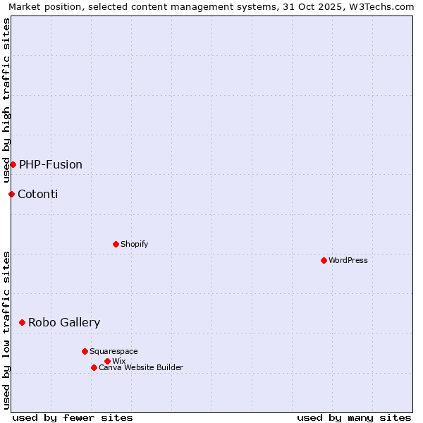 Market position of Robo Gallery vs. PHP-Fusion vs. Cotonti