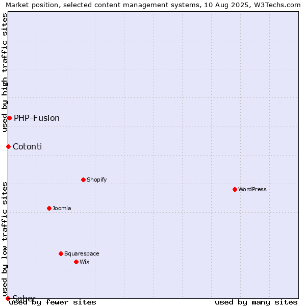 Market position of PHP-Fusion vs. Cotonti vs. Saber