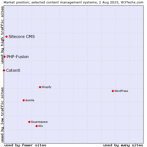 Market position of Sitecore CMS vs. PHP-Fusion vs. Cotonti