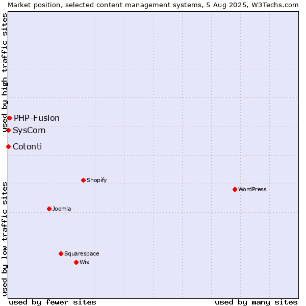 Market position of PHP-Fusion vs. SysCom vs. Cotonti