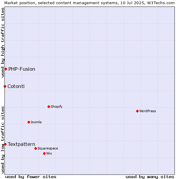 Market position of PHP-Fusion vs. Textpattern vs. Cotonti