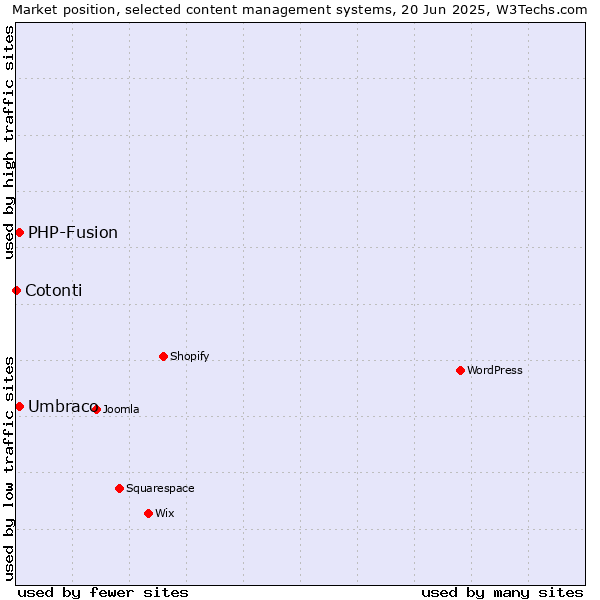 Market position of Umbraco vs. PHP-Fusion vs. Cotonti
