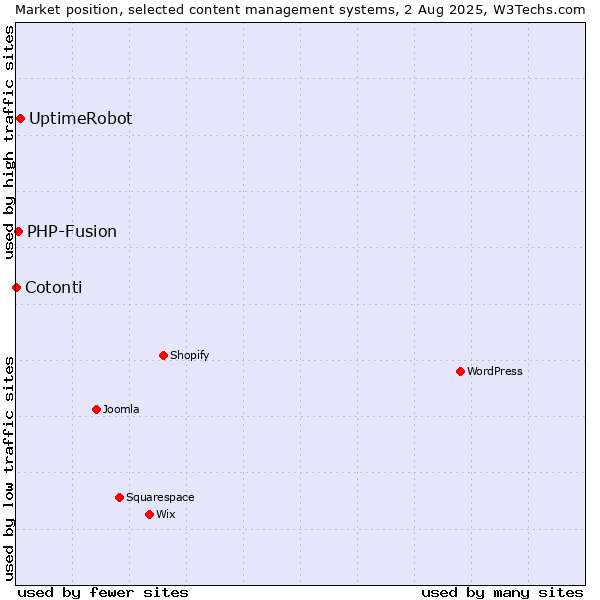 Market position of UptimeRobot vs. PHP-Fusion vs. Cotonti