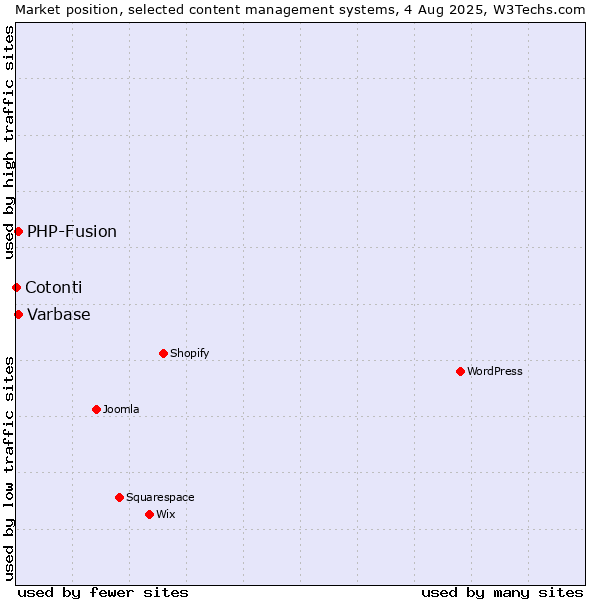 Market position of PHP-Fusion vs. Varbase vs. Cotonti