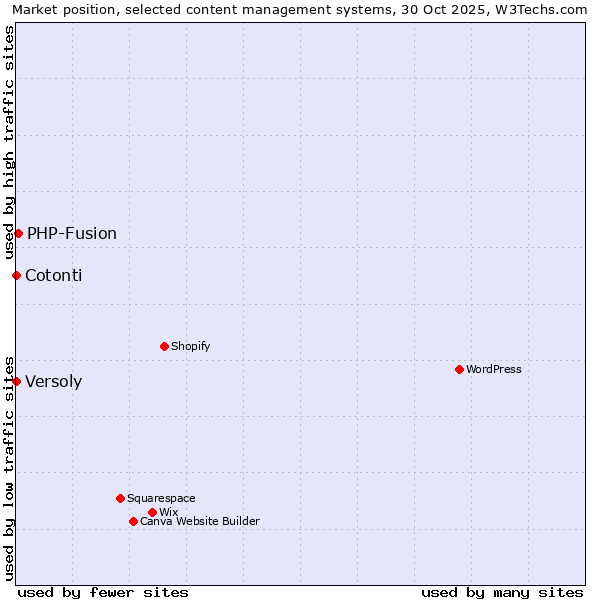 Market position of PHP-Fusion vs. Cotonti vs. Versoly