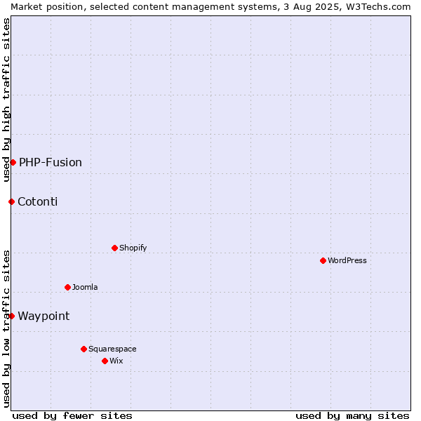 Market position of PHP-Fusion vs. Cotonti vs. Waypoint