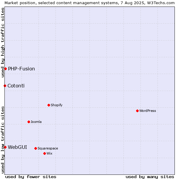 Market position of PHP-Fusion vs. WebGUI vs. Cotonti