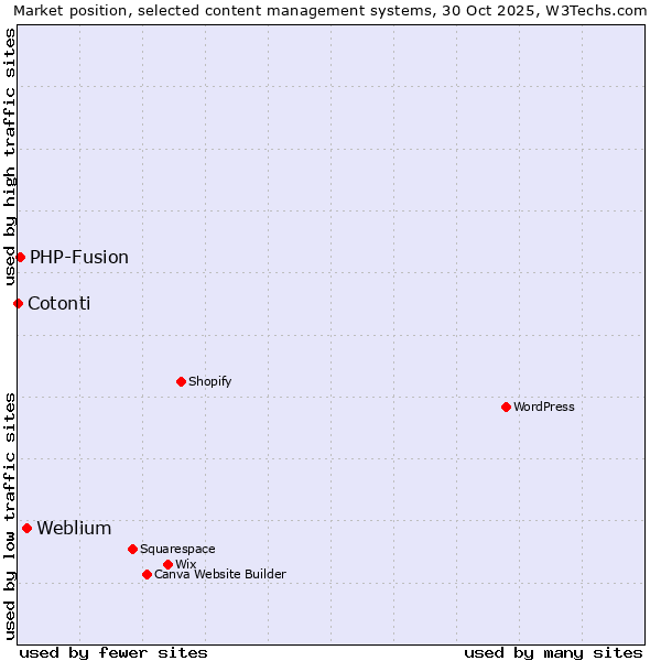 Market position of Weblium vs. PHP-Fusion vs. Cotonti