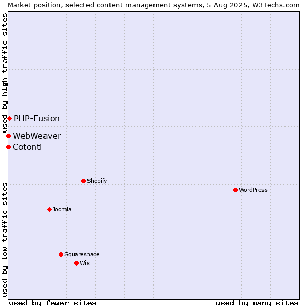 Market position of PHP-Fusion vs. Cotonti vs. WebWeaver
