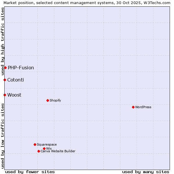 Market position of PHP-Fusion vs. Cotonti vs. Woost