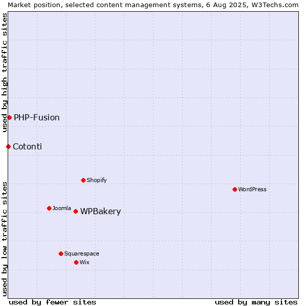 Market position of WPBakery vs. PHP-Fusion vs. Cotonti