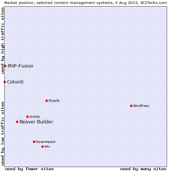 Market position of Beaver Builder vs. PHP-Fusion vs. Cotonti