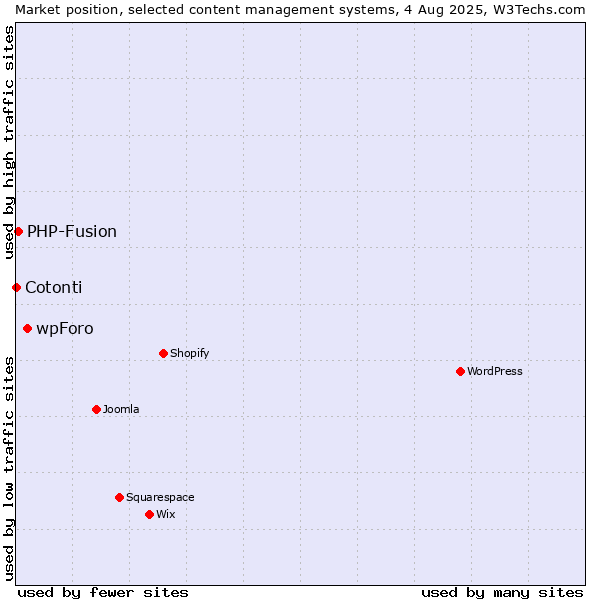 Market position of wpForo vs. PHP-Fusion vs. Cotonti
