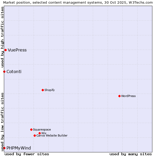 Market position of VuePress vs. Cotonti vs. PHPMyWind