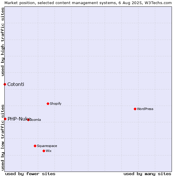 Market position of PHP-Nuke vs. Cotonti