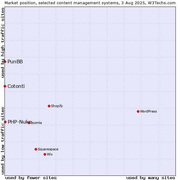 Market position of PHP-Nuke vs. PunBB vs. Cotonti