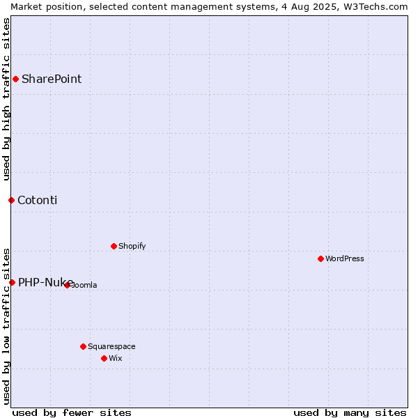 Market position of SharePoint vs. PHP-Nuke vs. Cotonti