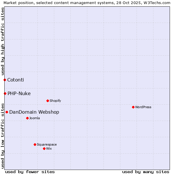 Market position of DanDomain Webshop vs. PHP-Nuke vs. Cotonti