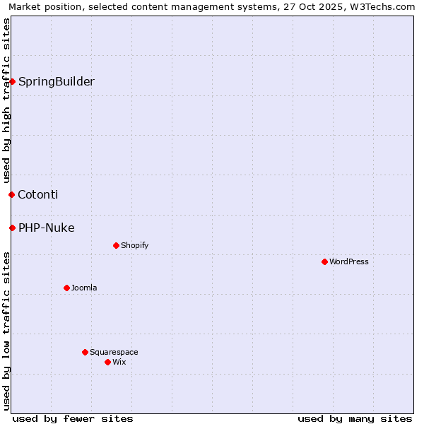 Market position of SpringBuilder vs. PHP-Nuke vs. Cotonti