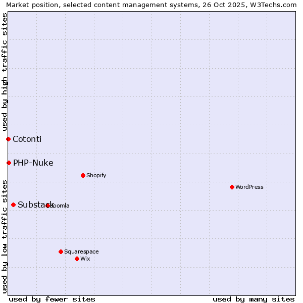 Market position of Substack vs. PHP-Nuke vs. Cotonti