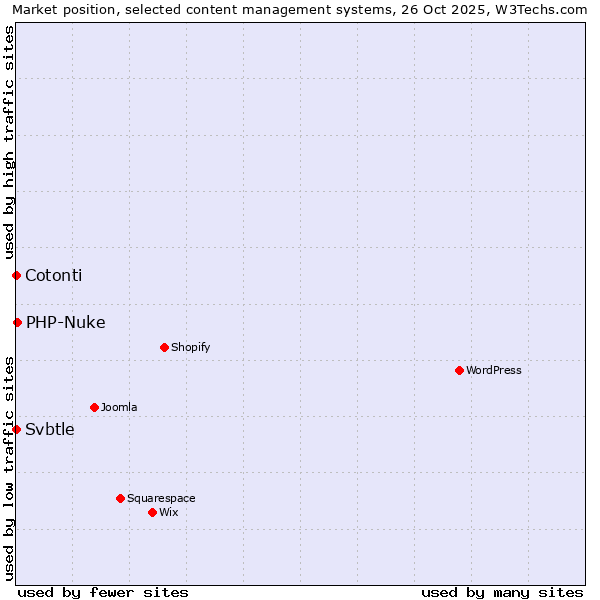 Market position of PHP-Nuke vs. Cotonti vs. Svbtle