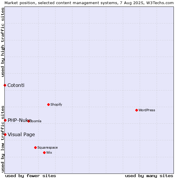 Market position of Visual Page vs. PHP-Nuke vs. Cotonti
