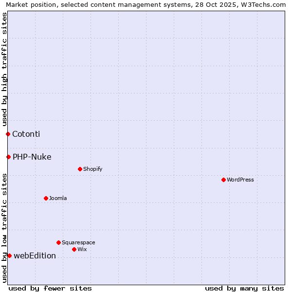 Market position of webEdition vs. PHP-Nuke vs. Cotonti