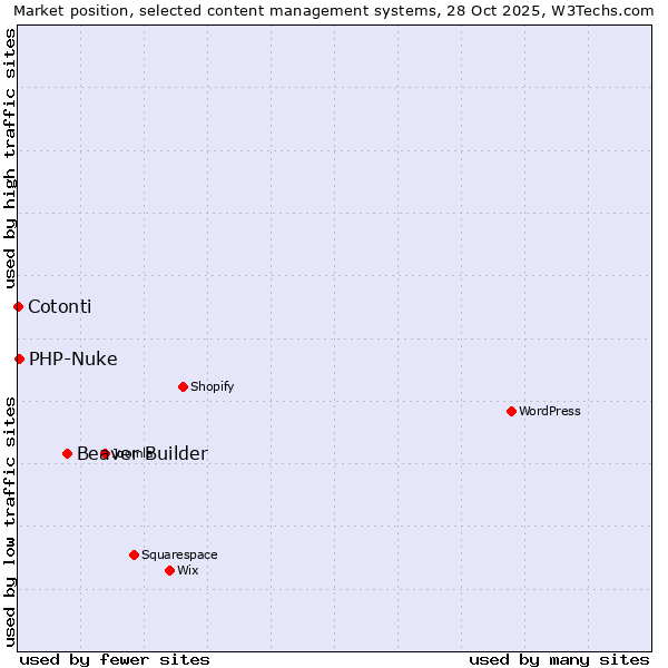 Market position of Beaver Builder vs. PHP-Nuke vs. Cotonti