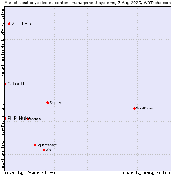 Market position of Zendesk vs. PHP-Nuke vs. Cotonti