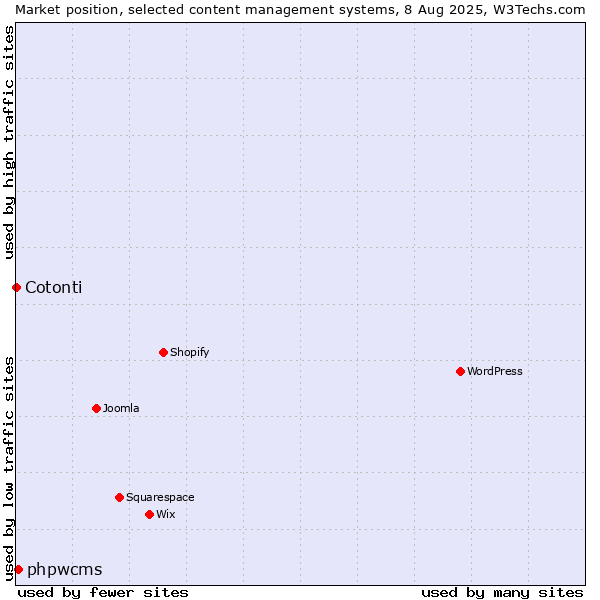 Market position of phpwcms vs. Cotonti
