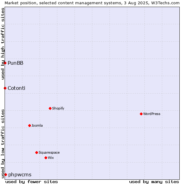 Market position of phpwcms vs. PunBB vs. Cotonti