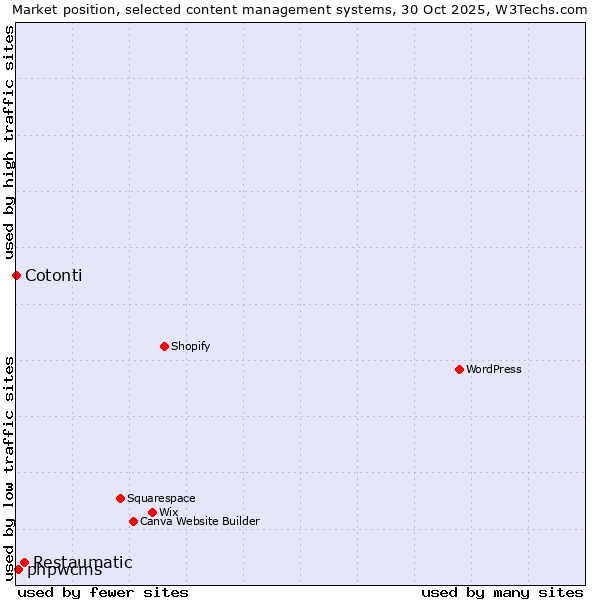 Market position of Restaumatic vs. phpwcms vs. Cotonti