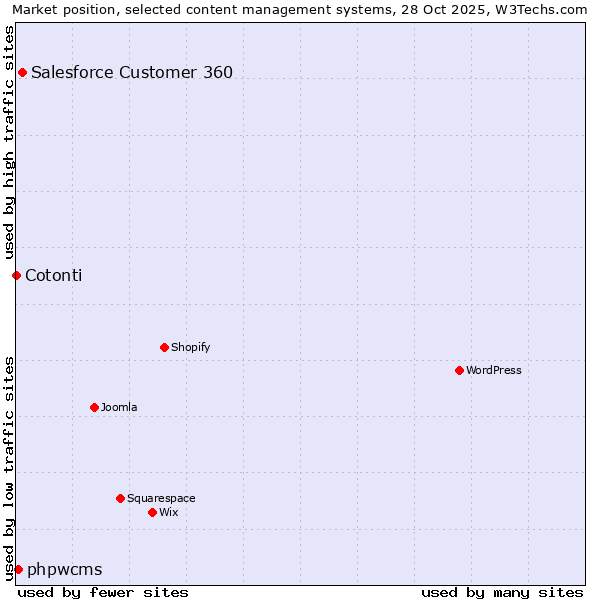 Market position of Salesforce Customer 360 vs. phpwcms vs. Cotonti