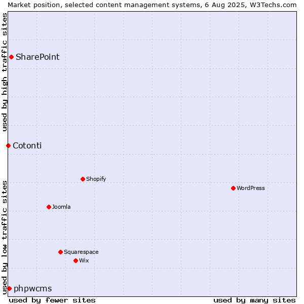 Market position of SharePoint vs. phpwcms vs. Cotonti