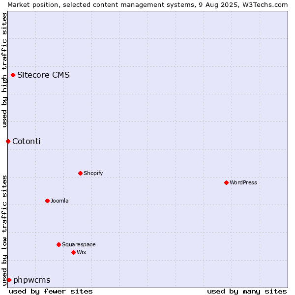 Market position of Sitecore CMS vs. phpwcms vs. Cotonti