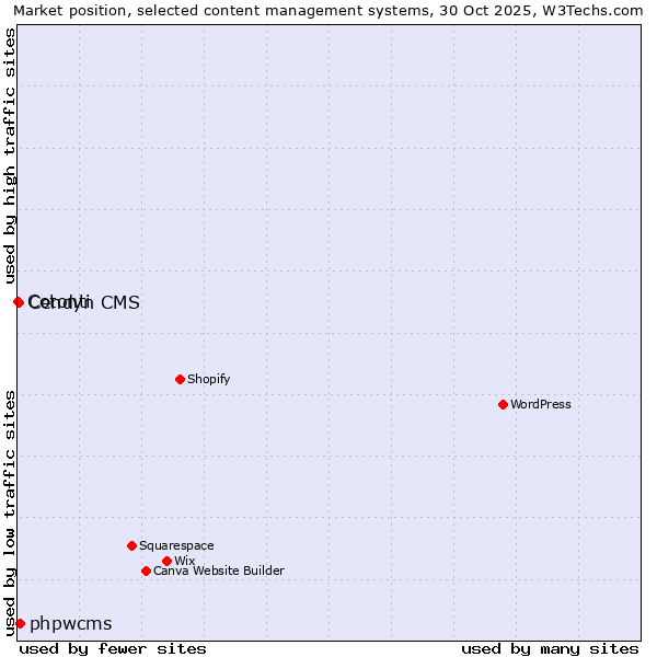 Market position of phpwcms vs. Cendyn CMS vs. Cotonti