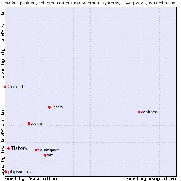 Market position of Tistory vs. phpwcms vs. Cotonti