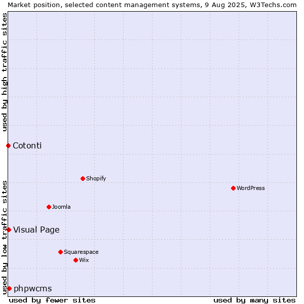 Market position of phpwcms vs. Visual Page vs. Cotonti