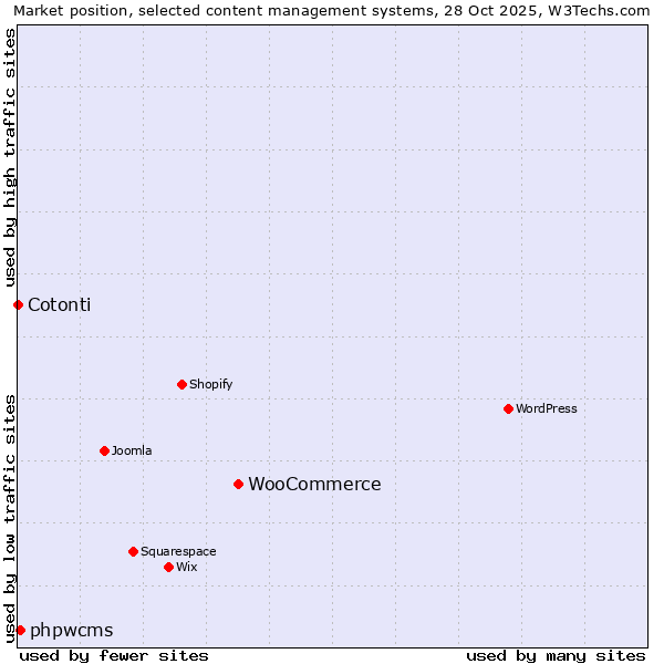 Market position of WooCommerce vs. phpwcms vs. Cotonti