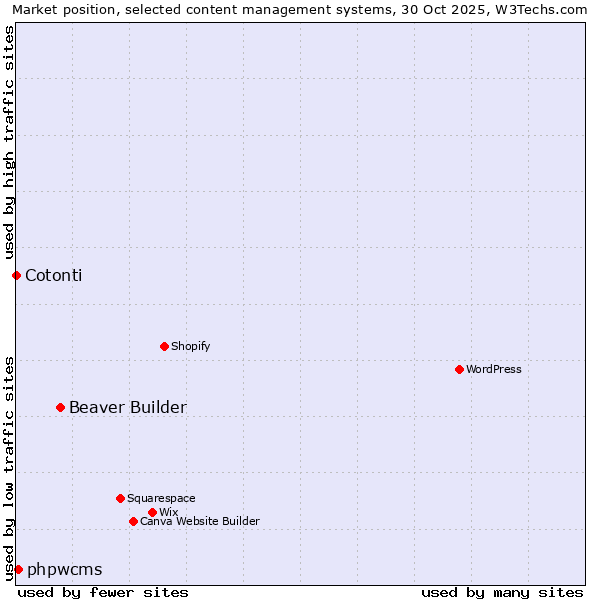 Market position of Beaver Builder vs. phpwcms vs. Cotonti