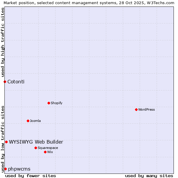 Market position of WYSIWYG Web Builder vs. phpwcms vs. Cotonti