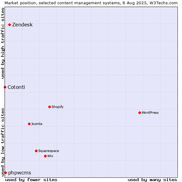 Market position of Zendesk vs. phpwcms vs. Cotonti