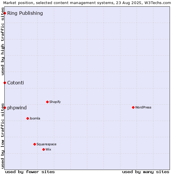 Market position of phpwind vs. Cotonti vs. Ring Publishing