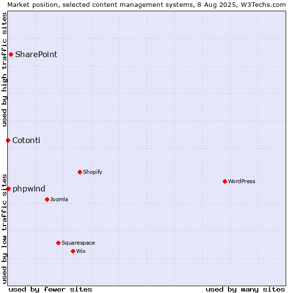 Market position of SharePoint vs. phpwind vs. Cotonti